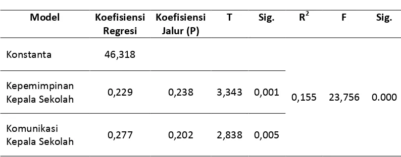 Table 2. Rangkuman Hasil Uji Analisis Model-2 (X1, X2 terhadap Y1) 