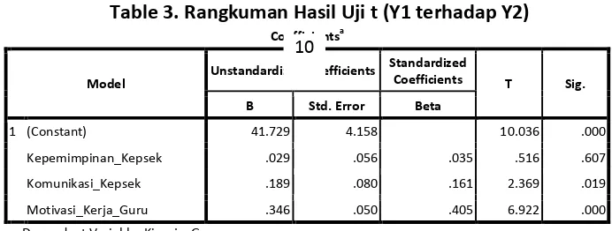 Table 3. Rangkuman Hasil Uji t (Y1 terhadap Y2) 