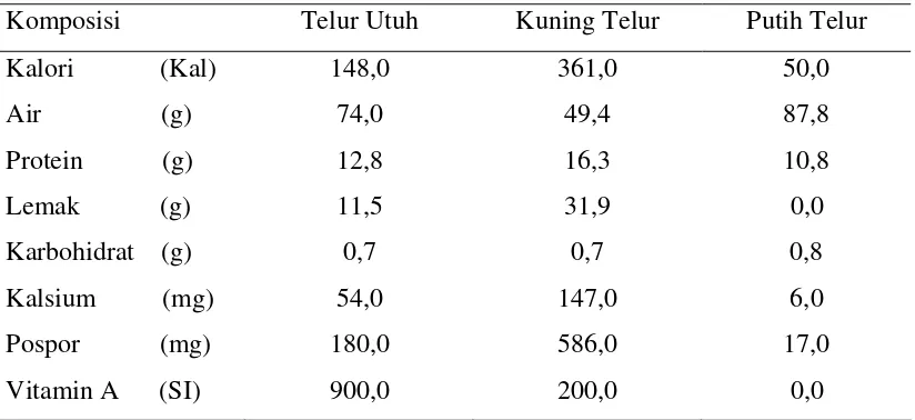 Tabel 1.  Komposisi Kimia Telur Ayam Ras (dalam 100 gram berat bahan) 
