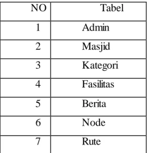 Tabel  4.1 Create Database masjid 