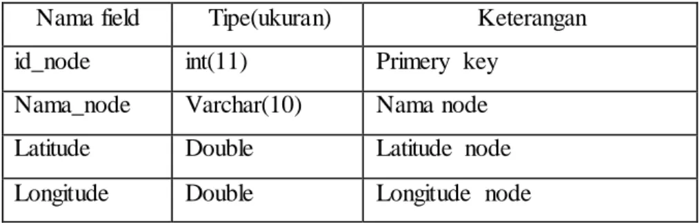 Tabel  4.7 tabel  node 