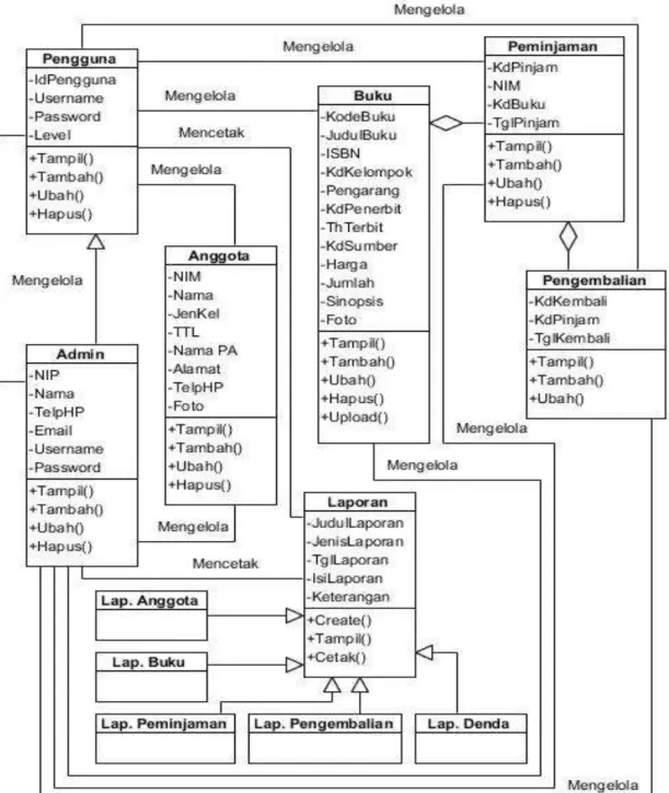 Gambar 2 :  Class Diagram Sistem Informasi Perpustakaan Fakultas Tarbiyah IAIN Jambi 