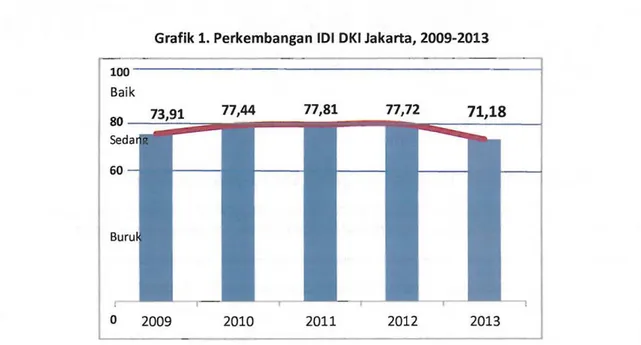 Grafik 1. Perkembangan 101 OKI Jakarta, 2009·2013 100 Baik 77,44 77,81 77,72 71,18 80 I~,.,U
