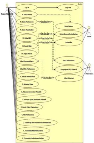 Gambar  3.Use  Case  Diagram  Sistem  Informasi Akademik FKM 