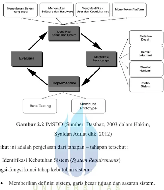 Gambar 2.2 IMSDD (Sumber: Dastbaz, 2003 dalam Hakim,   Syaldan Adilat dkk. 2012) 