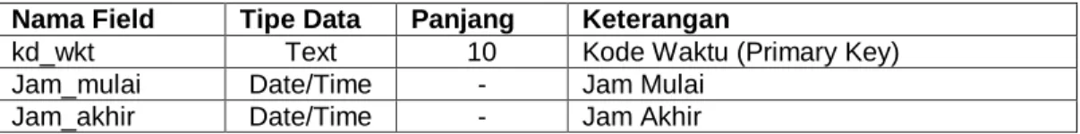 Tabel 3.10   Rancangan Tabel Jadwal 