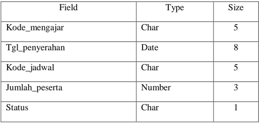 Tabel  serah  terima  merupakan  table  yang  digunakan  untuk  menyimpan  informasi  penyerahan  lembar jawaban dari staf prodi ke dosen matakuliah