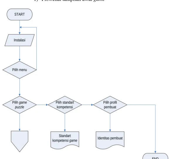 Gambar 3.1 FlowChart Tampilan Awal 