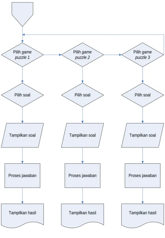 Gambar 3.2 Flowchart game 