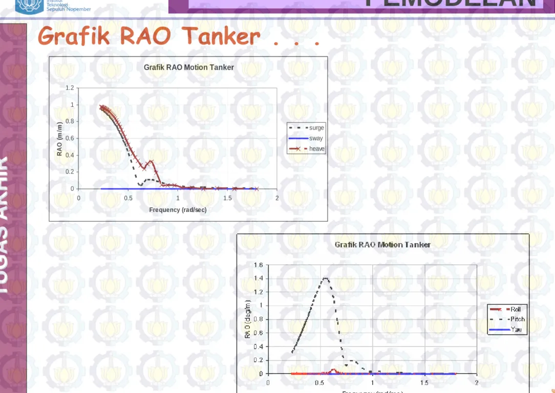 Grafik RAO Tanker . . . 