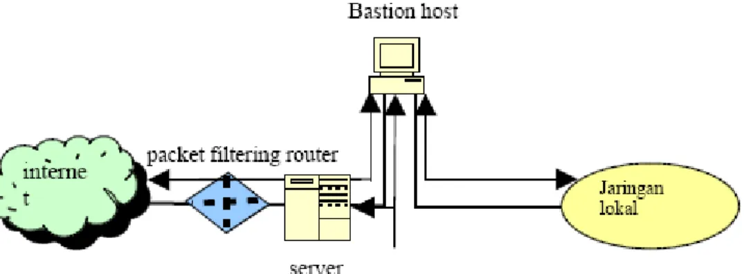 Gambar 15.5. Screened Host Firewall System (Dual-homed Bastion) 