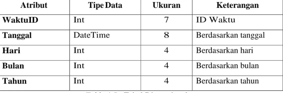 Table 4.5 : Tabel Dimensi waktu 