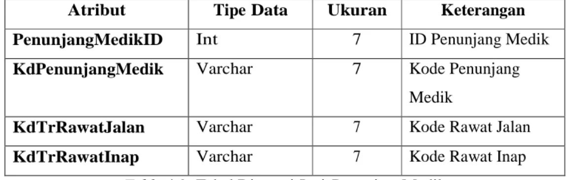 Table 4.9 :Tabel Dimensi JenisPenunjangMedik 