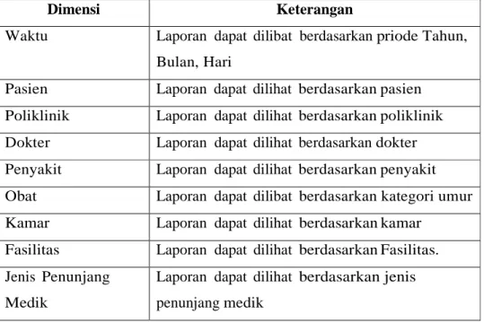 Table 4.4 : Tabel Dimensi 