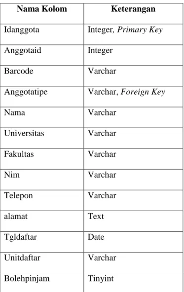 Tabel 4.1 Struktur Tabel Anggota  Nama Kolom  Keterangan  Idanggota  Integer, Primary Key  Anggotaid   Integer 