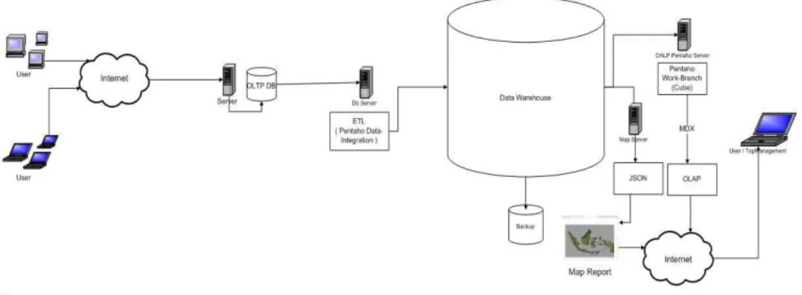 Gambar 1. Arsitekture Datawarehouse pada Kementerian Pertanian  2.  Pentaho 