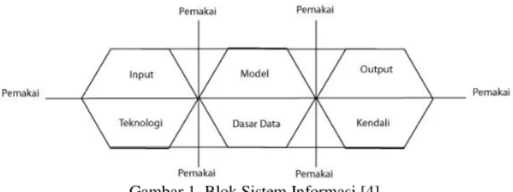 Gambar 1. Blok Sistem Informasi [4] 