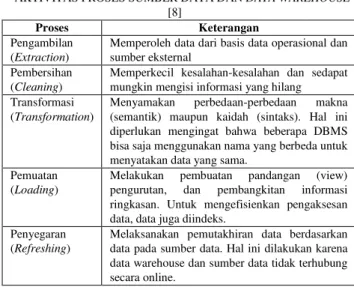 Gambar 2. Arsitektur Data Warehouse 