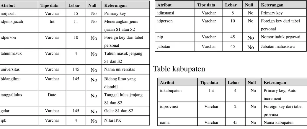 Table kabupaten 