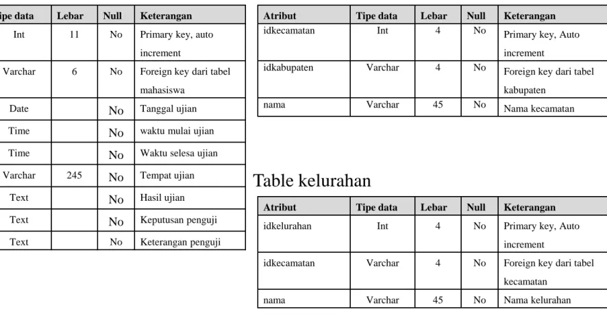 Table kecamatan Table kompre 