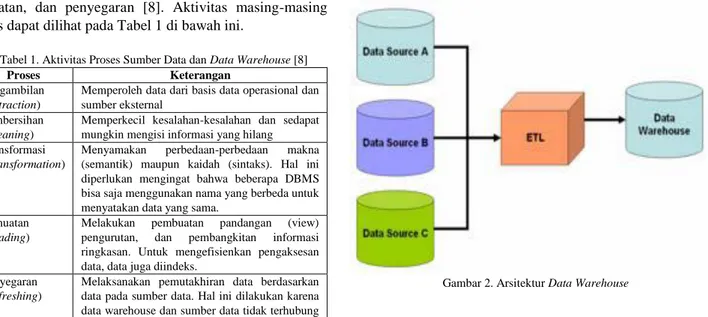 Tabel 1. Aktivitas Proses Sumber Data dan Data Warehouse [8] 