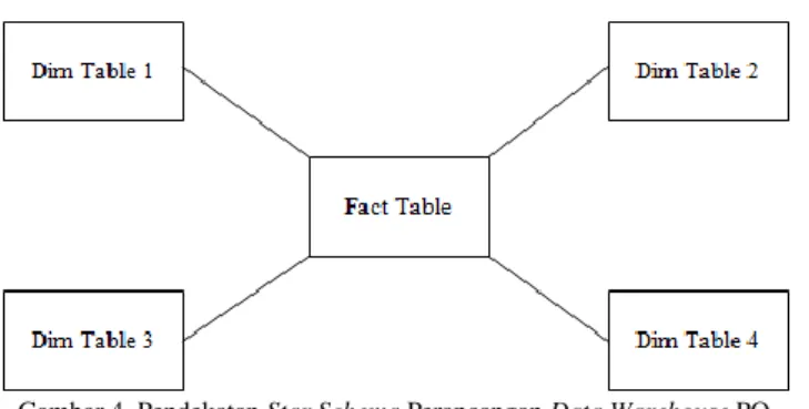 Gambar  4  akan  menjelaskan  bagaimana  bentuk  keterhubungan  antara  tabel  fakta  dengan  beberapa  tabel  dimensi