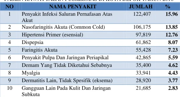 TABEL 4.6                                                                                                                                     POLA 10 BESAR PENYAKIT TERBANYAK PADA                                                                          