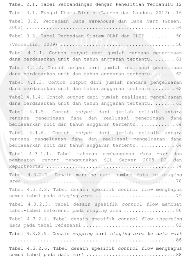 Tabel 2.1. Tabel Perbandingan dengan Penelitian Terdahulu 12  Tabel 3.1. Fungsi Utama Bisnis (Laudon dan Laudon, 2012) 