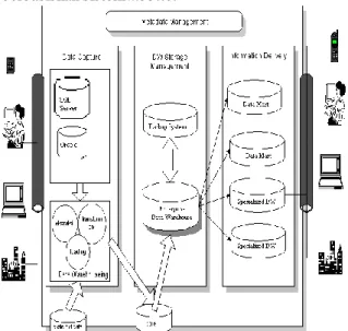 Gambar 2. 1 Arsitektur Data Warehouse   2.3  Online Analytical Processing (OLAP) 