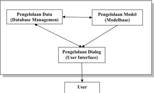 Gambar 2.1 : Hubungan antara tiga komponen sistem pendukung keputusan Pengelolaan Data (Database Managemen) Pengelolaan Model (Modelbase) Pengelolaan Dialog (User Interface) User 