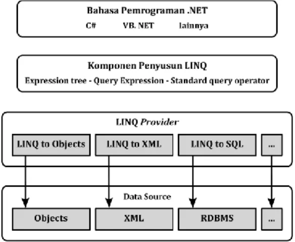 Gambar 1 Arsitektur LINQ  