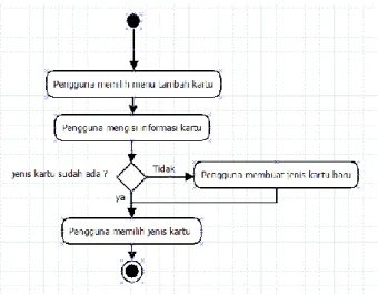 Gambar 6 Sequence diagram proses penambahan kartu 