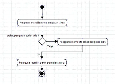Gambar 8 ER Diagram 