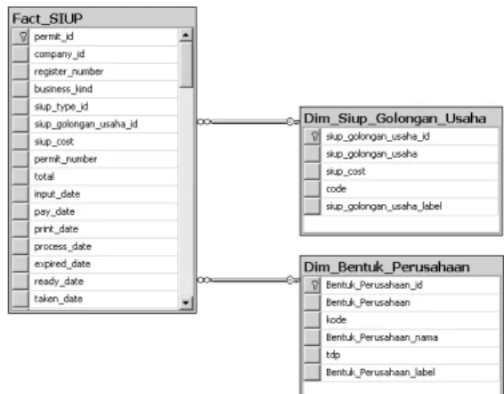 Gambar  1.  Proses  integrasi  data  dari  OLTP  ke  Data  warehouse, lalu dianalisis dengan OLAP 