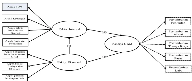 Gambar 1 Model Konseptual  Sumber : Model Konseptual (Munizu, 2010)  2.2. Penentuan Populasi, Sampel dan Teknik 