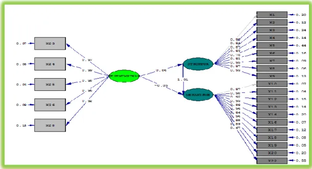 Gambar 5. Estimates  Basic Model setelah error varians di buang 