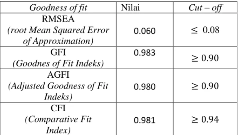 Tabel 4. Uji gooddness of fit model overall dengan nilai cut-off nya,    