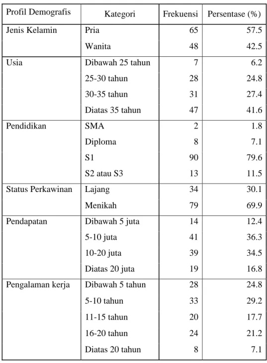 Tabel 4 - 13 Profile Responden 