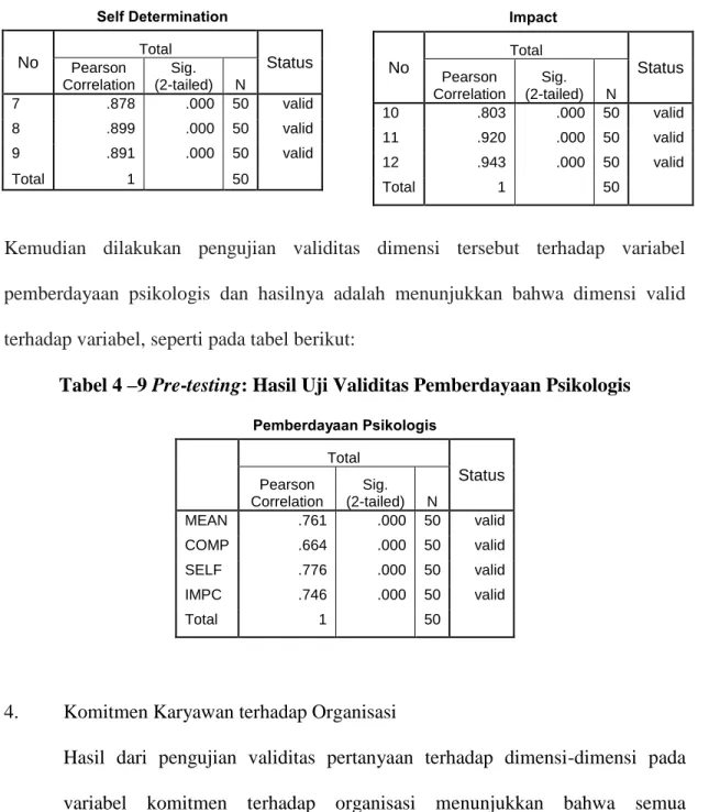 Tabel 4 –9 Pre-testing: Hasil Uji Validitas Pemberdayaan Psikologis 
