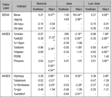 Tabel 5.  Penilaian Validitas Indikator Pengukur Faktor Laten pada Model  Nasional        Jawa  Luar Jawa  Faktor 