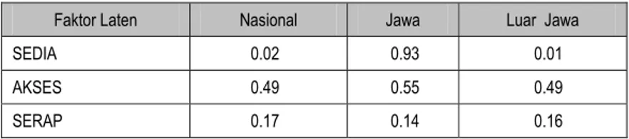 Tabel 6 Hasil Penilaian Kehandalan  Faktor Laten Pada Model  Faktor Laten  Nasional  Jawa  Luar  Jawa 