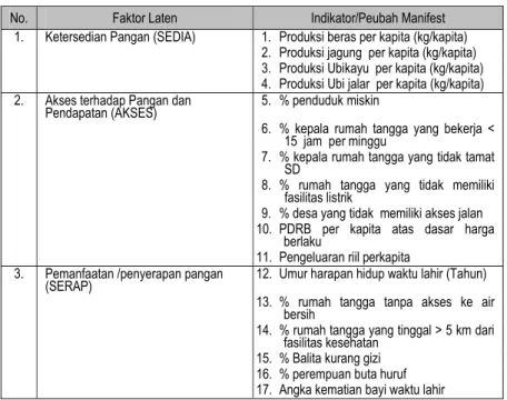 Tabel 1  Faktor Laten dan Indikator Model Persamaan  Struktural Kerawanan Pangan  No.  Faktor Laten  Indikator/Peubah Manifest 