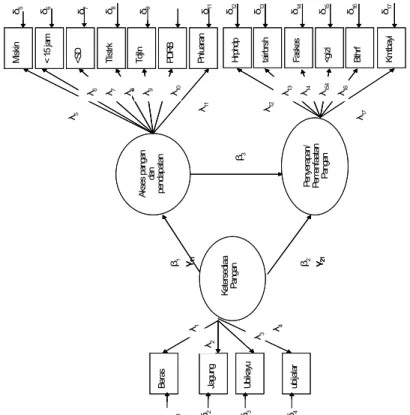 Gambar 1. Diagram Model Persamaan Struktural Kerawanan Pangan 