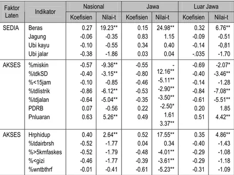Tabel 3 Hubungan Faktor Laten dengan Indikator pada Model dengan 16 Indikator  Nasional         Jawa  Luar Jawa  Faktor 