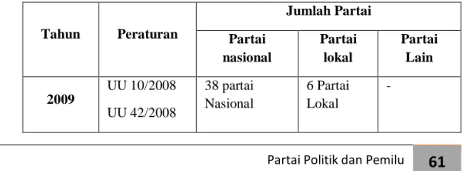 Tabel 1. Deskripsi Pemilu 2009, 2014, dan pasca 2014 