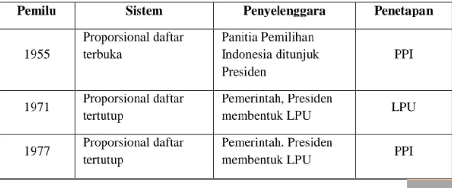 Tabel 2. Penyelenggaraan Pemilihan Umum dari tahun 1955-1997 