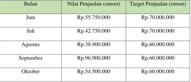 Tabel I.1 Penjualan Mebel  Jati Trisno Furniture 2018  (Sumber : Olahan penulis) 