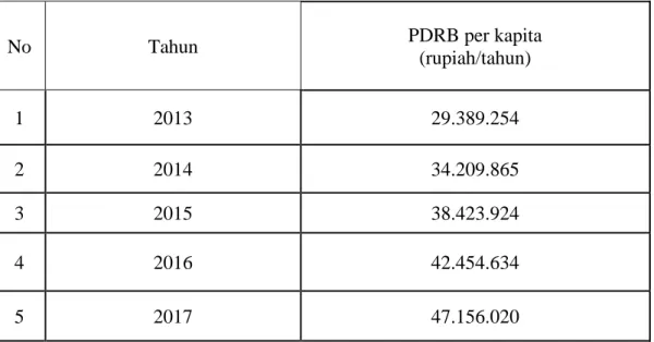 Tabel 2.8 Data PDRB Per kapita Kota Denpasar 
