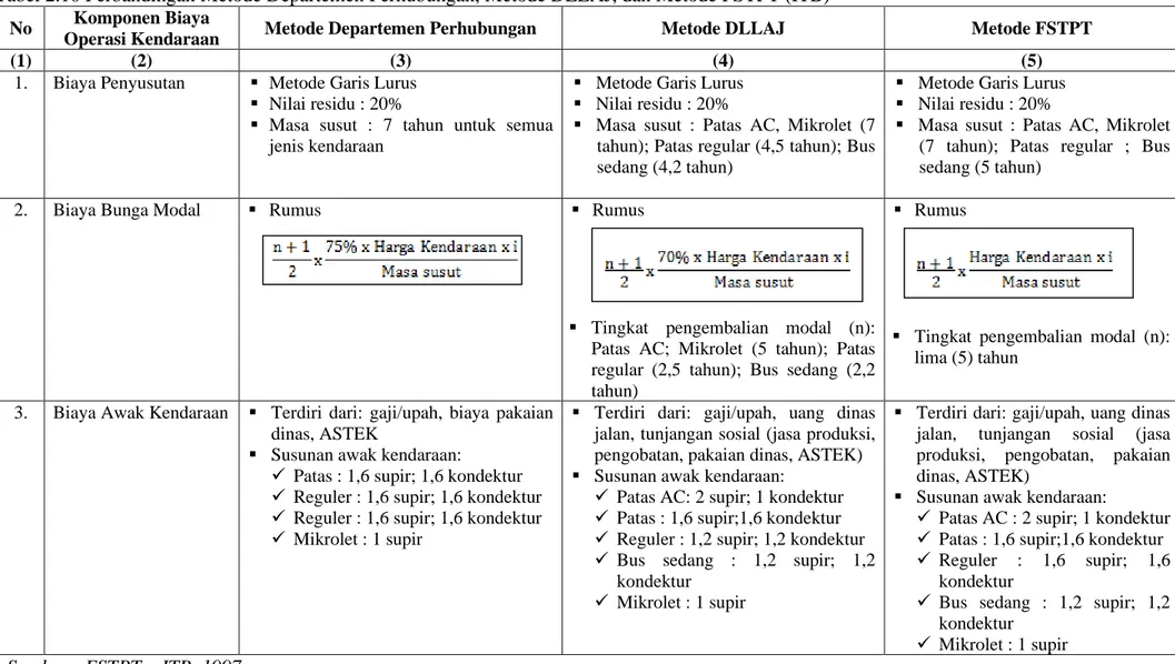 Tabel 2.10 Perbandingan Metode Departemen Perhubungan, Metode DLLAJ, dan Metode FSTPT (ITB)  No  Komponen Biaya 