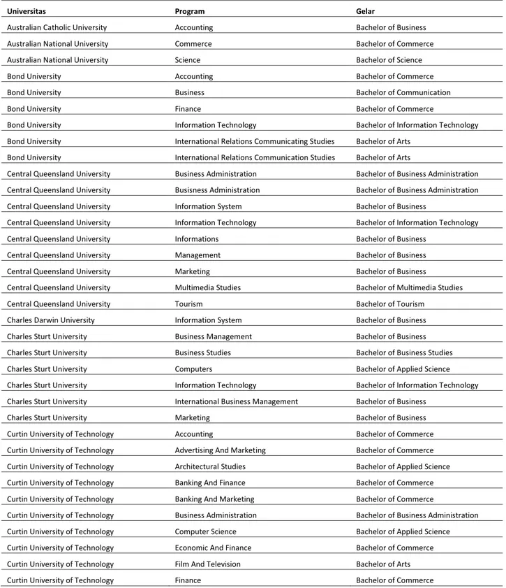 Tabel 1. Daftar Program Bachelor Universitas di Australia yang Disetarakan dengan Program D-3 
